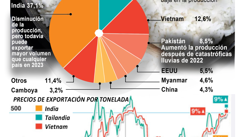 La oferta mundial de arroz está en peligro
