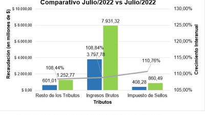 En julio, la recaudación provincial volvió a perder contra la inflación