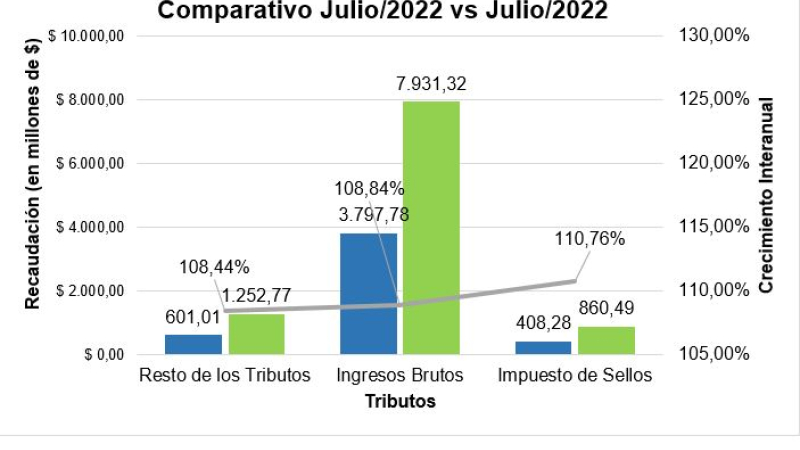 En julio, la recaudación provincial volvió a perder contra la inflación