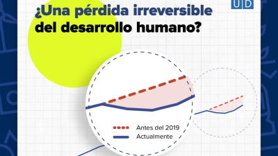 Los datos muestran que el progreso en todo el mundo puede haber sufrido un retroceso permanente