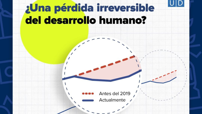 Los datos muestran que el progreso en todo el mundo puede haber sufrido un retroceso permanente