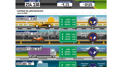 Los patentamientos cayeron 9,1% interanual en el 2° trimestre de 2024 