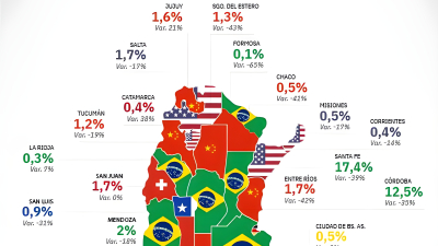 ¿Quién es el principal socio comercial de cada provincia argentina?