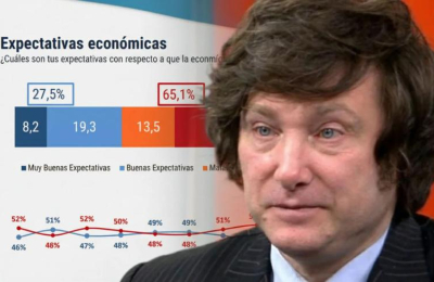 Una encuesta reveló que la imagen positiva de Milei cayó a 39 %