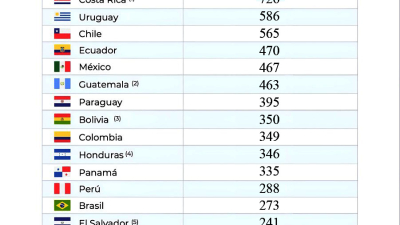 El ranking de los mejores y peores sueldos en América Latina