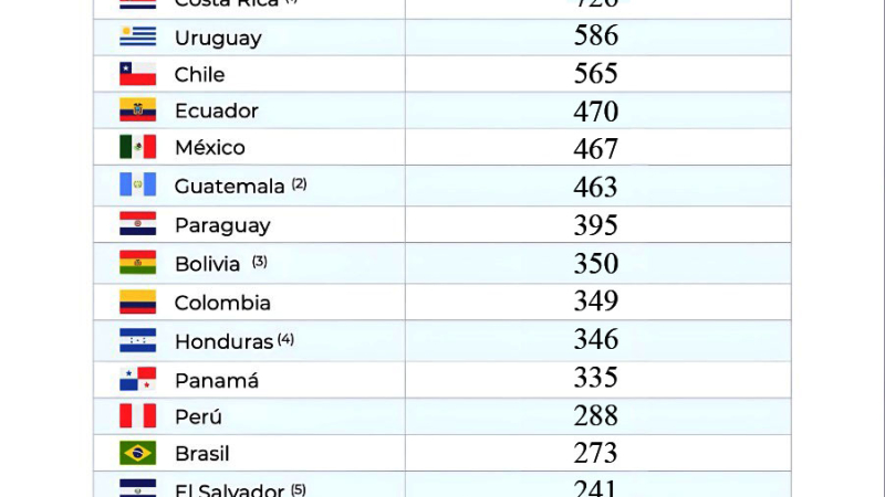 El ranking de los mejores y peores sueldos en América Latina