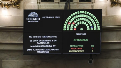 El Senado modificó la Ley de Glaciares y ratificó el acuerdo Mercosur - Unión Europea