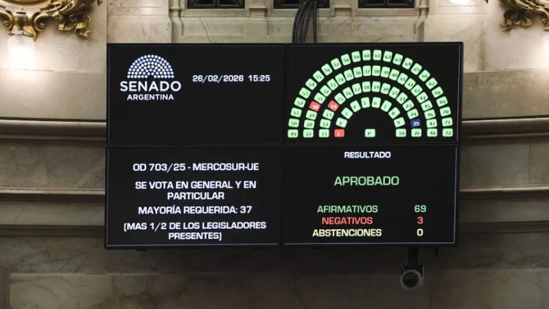 El Senado modificó la Ley de Glaciares y ratificó el acuerdo Mercosur - Unión Europea