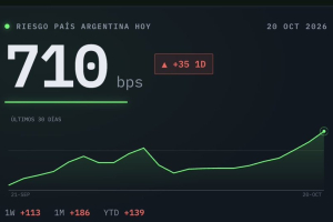 Superó los 700 puntos por primera vez en un año