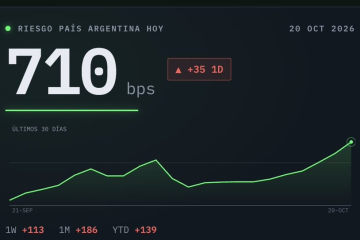 Superó los 700 puntos por primera vez en un año