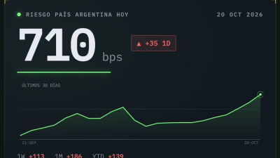 Superó los 700 puntos por primera vez en un año