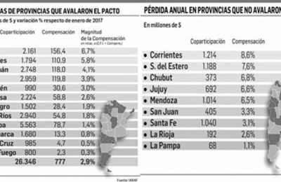 Por haber sancionado el Consenso Fiscal, Chaco recibió 119,8 millones de pesos de compensación