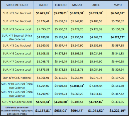 Valores totales registrados según supermercados del valor de la Canasta Básica compuesta por 67 productos.jpg