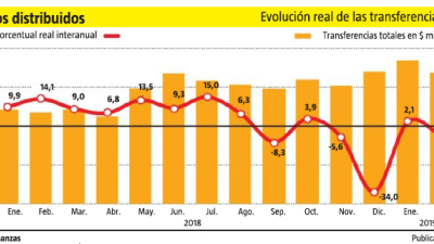 La inflación pone en jaque cualquier mejora en las transferencias nacionales