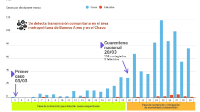 Una víctima fatal y 75 nuevos casos de coronavirus