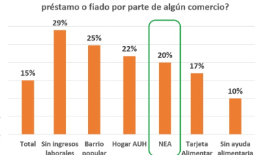 Encuesta de Unicef confirma desigualdades por región, trabajo y género