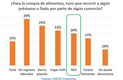 Encuesta de Unicef confirma desigualdades por región, trabajo y género