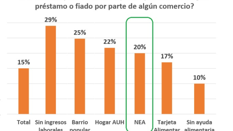 Encuesta de Unicef confirma desigualdades por región, trabajo y género