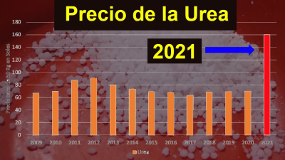 Escasean los fertilizantes, escasearán los alimentos
