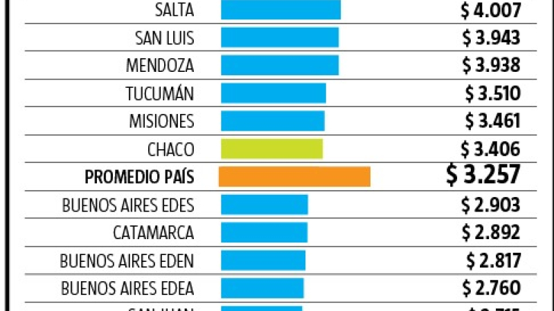 Tarifas del servicio eléctrico: la asombrosa brecha entre el Chaco y Buenos Aires