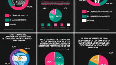 Crece la oposición al gobierno en todos los sectores