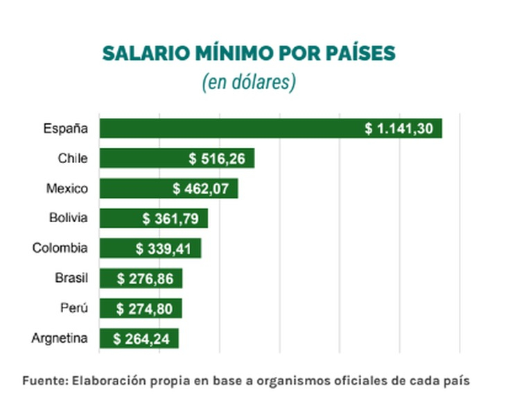salario mínimo en u$s.jpg