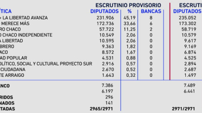 Escrutinios sin diferencias