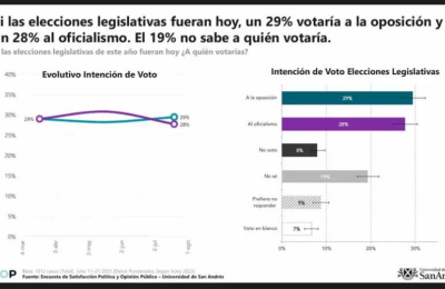 Una encuesta reveló que el rechazo al gobierno de Milei subió a 55%