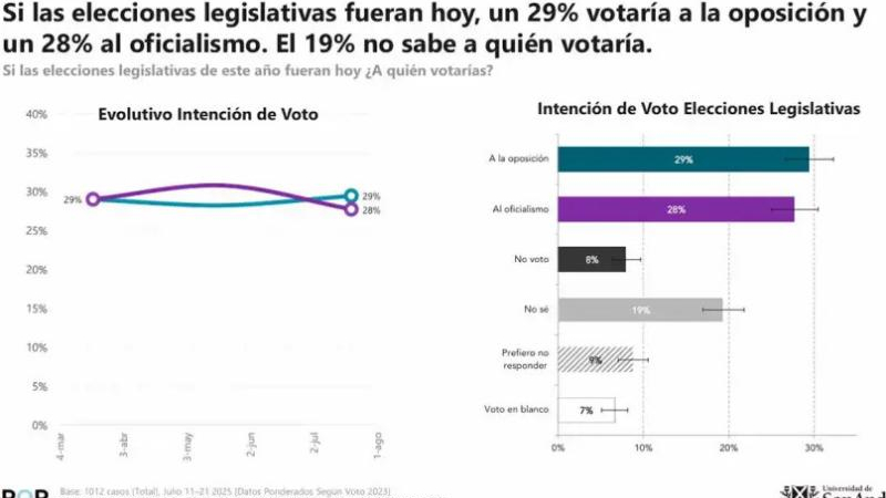 Una encuesta reveló que el rechazo al gobierno de Milei subió a 55%