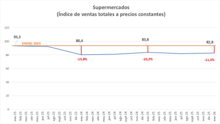Fuente Elaboración propia en base a la Encuesta de supermercados del INDEC.jpeg