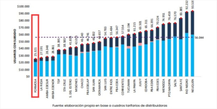 Formosa registró una factura promedio de $25.321, muy por debajo del promedio nacional de $56.044
