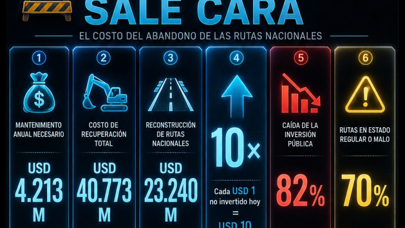 Mantener las rutas argentinas saldría diez veces más barato que reconstruirlas