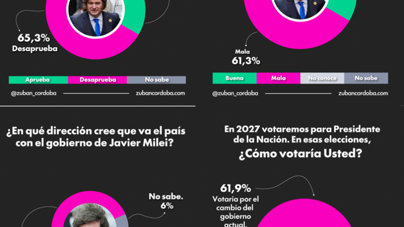 En el tercer año de gobierno, el 65% desaprueba a Milei