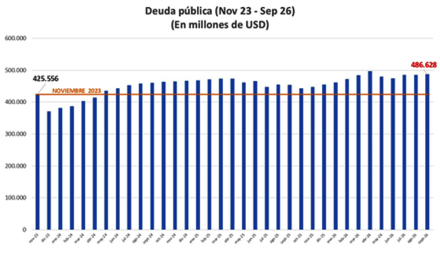 Deuda Bruta de la Administración Central