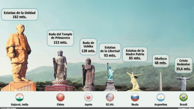 La estatua más alta del mundo estará en la India y mide casi tres obeliscos