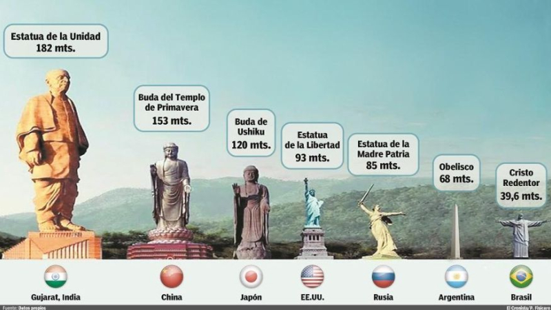 La estatua más alta del mundo estará en la India y mide casi tres obeliscos