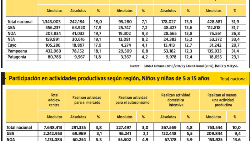 El 13,1 por ciento de los niños del NEA trabaja en al menos una actividad