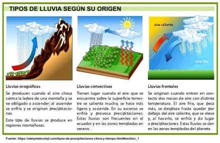 tipos lluvias segun origen7.jpg