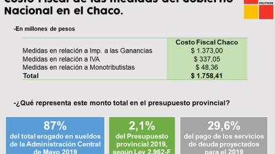 El Chaco perderá 1.758 millones por las medidas tomadas por Macri