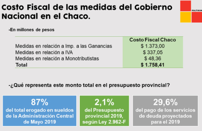 El Chaco perderá 1.758 millones por las medidas tomadas por Macri