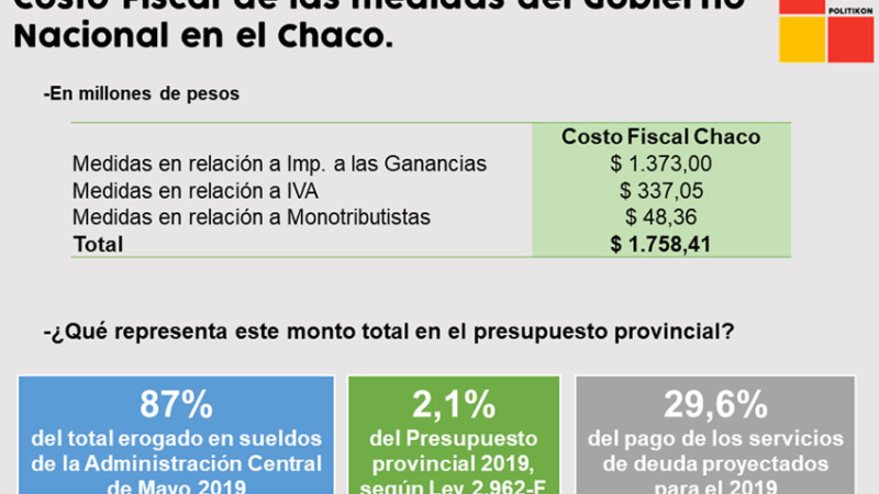 El Chaco perderá 1.758 millones por las medidas tomadas por Macri