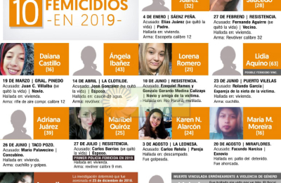 Diez femicidios en lo que va de 2019 en la provincia del Chaco