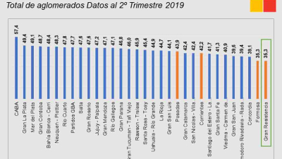 El Gran Resistencia tiene la tasa más baja de actividad