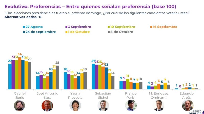 La ultraderecha se fortalece en Chile