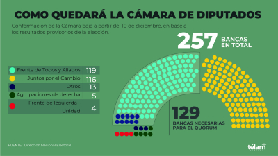 Arranca el escrutinio definitivo y se abre una etapa en busca de acuerdos