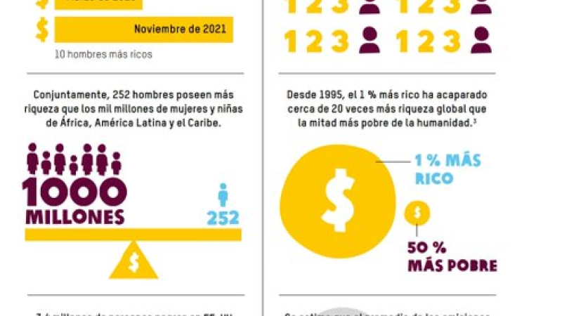 Los diez más ricos del mundo duplicaron su fortuna desde el inicio de la pandemia