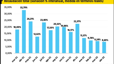 La recaudación superó en más de $750 millones la meta presupuestaria cuatrimestral