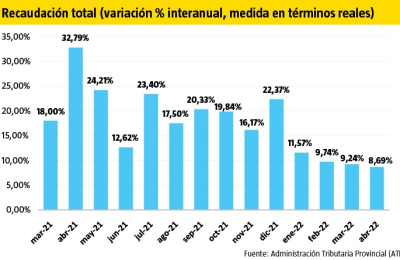 La recaudación superó en más de $750 millones la meta presupuestaria cuatrimestral