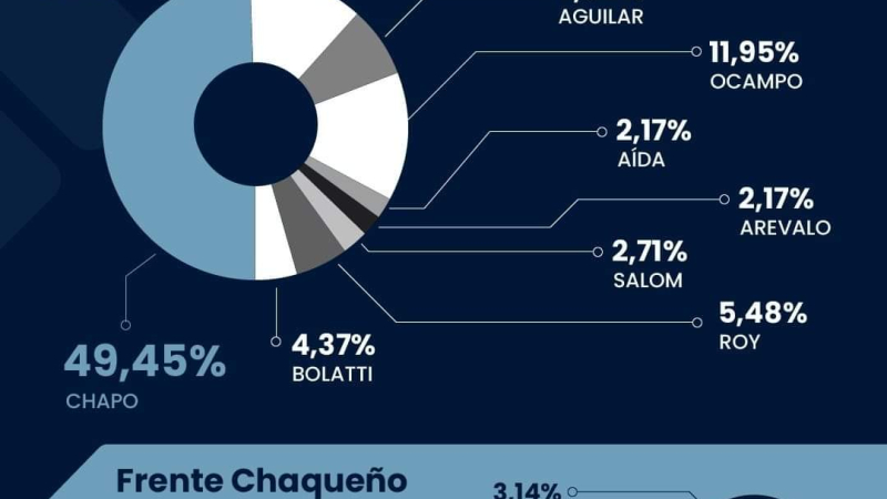 Una encuesta falsa atribuida a NORTE hizo ruido político y varios compraron el buzón