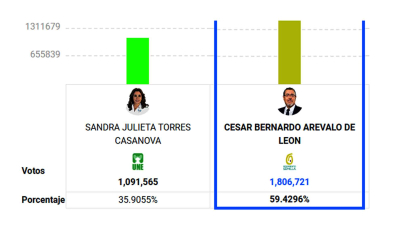 Ecuador: según resultados no oficiales, el correísmo ganó la primera vuelta